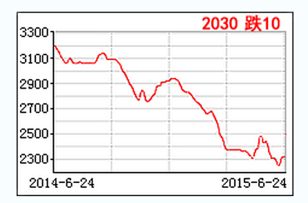 <a href=http://www.hebeiyq.com target=_blank class=infotextkey>小口徑精密無縫鋼管</a>價(jià)格走勢圖